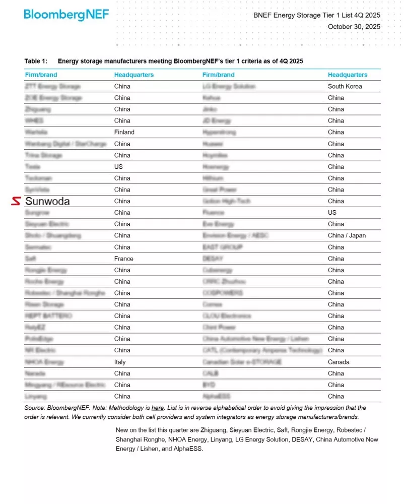 Sunwoda Reaffirms Tier 1 Energy Storage Manufacturer Status in BloombergNEF’s Q4 2025 Ranking